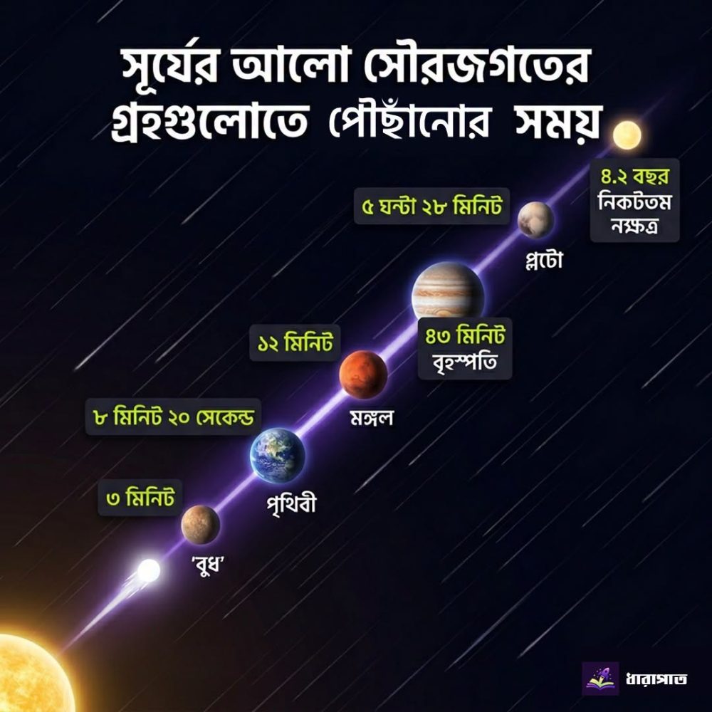 সূর্যের আলো