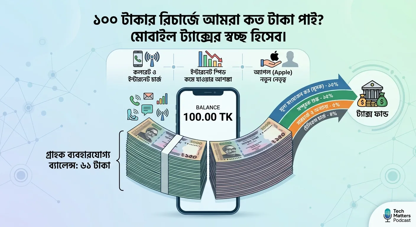 ১০০ টাকার রিচার্জে আমরা আসলে পাই কত টাকা?