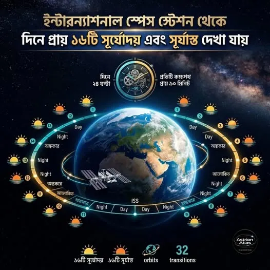 একদিনেই ১৬ বার সূর্যোদয়